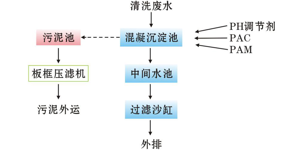 工业污水处理