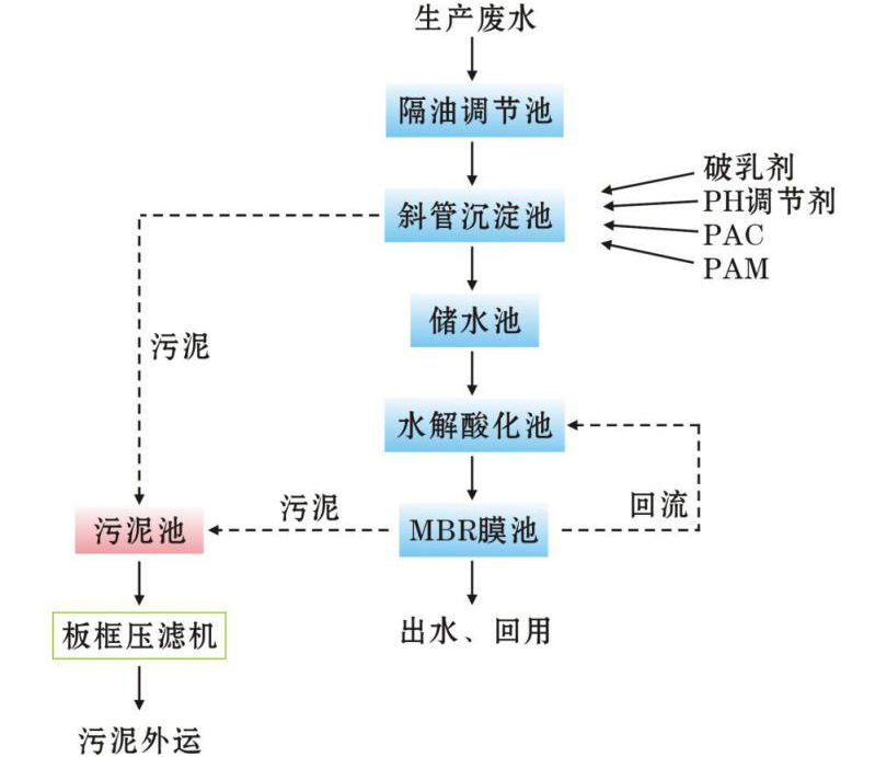 污水处理工程