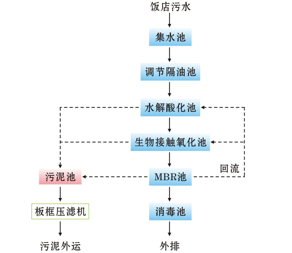 佛山食品厂污水处理