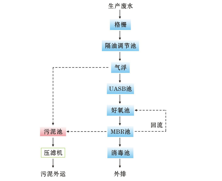 佛山畜牧厂污水处理工艺方案