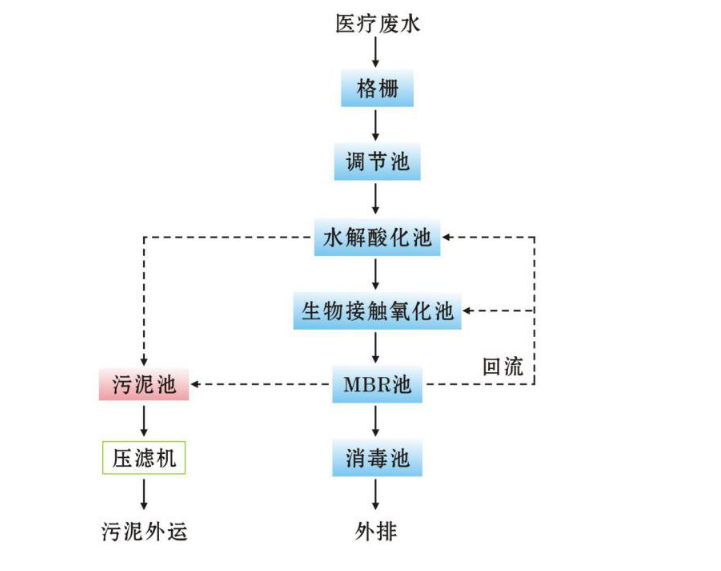 佛山医疗废水处理厂家