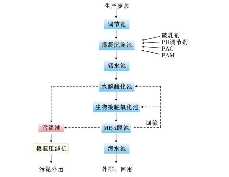 佛山一体化污水处理流程