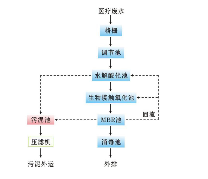 佛山医院废水处理厂